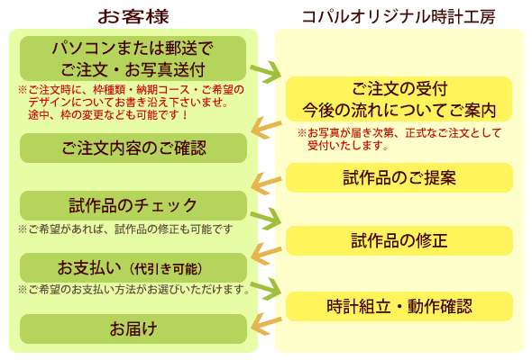 ご注文の流れ